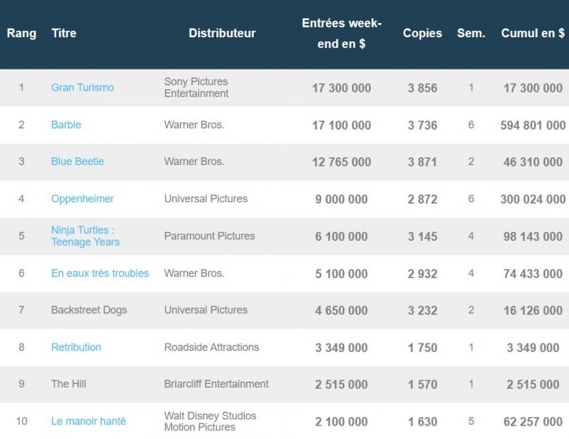 Gran Turismo et Barbie font la course en tête du box-office US